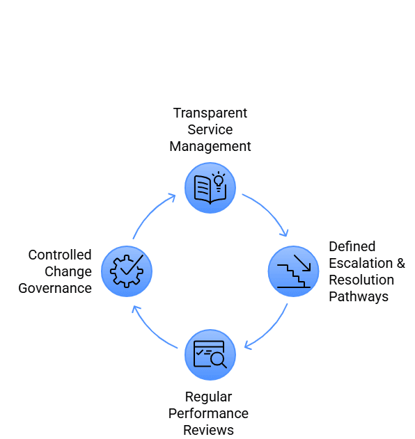 Structured Support. Ongoing Assurance
